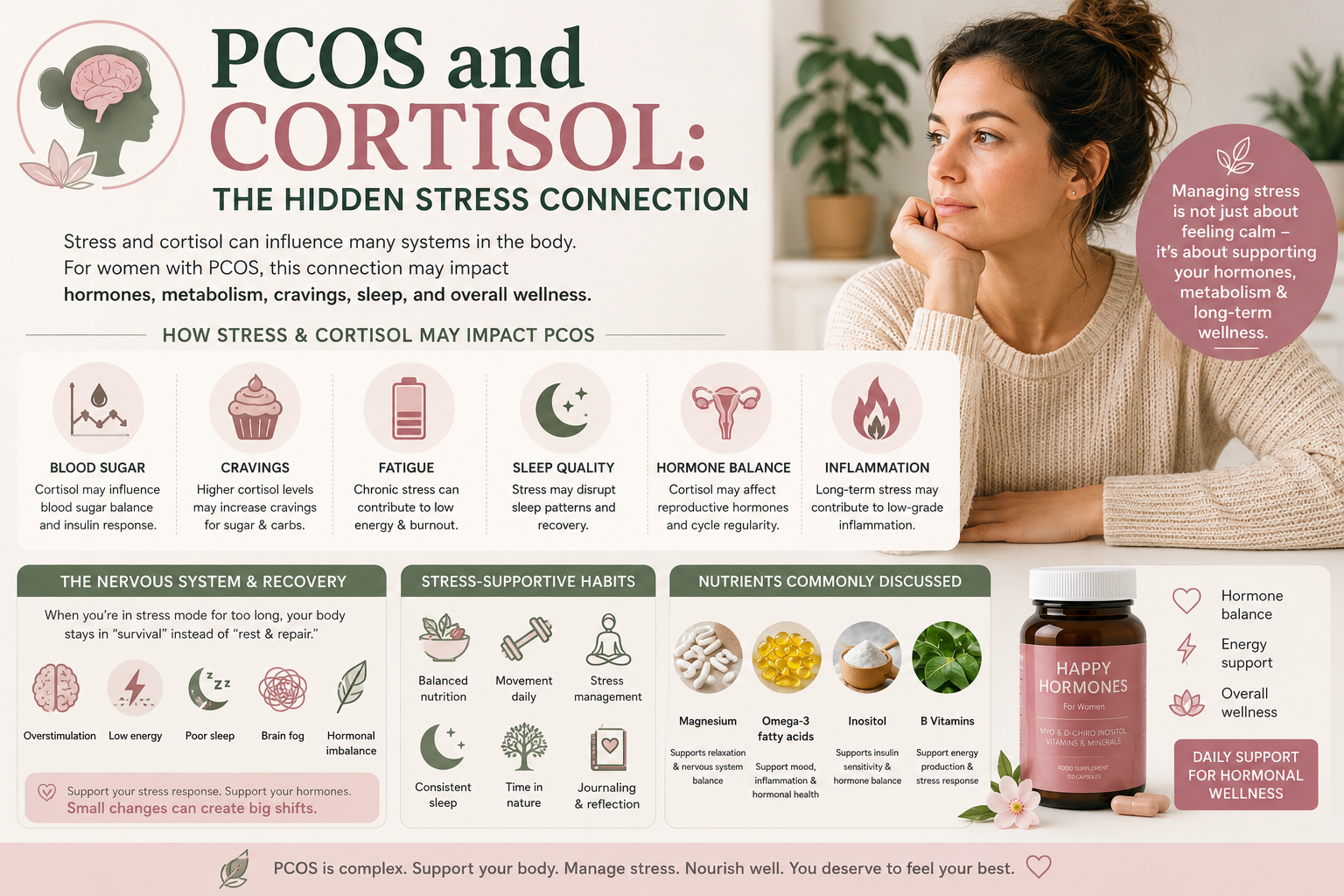 PCOS and cortisol infographic showing stress, hormone balance, fatigue, cravings, sleep quality, inflammation, nervous system support, and metabolic wellness concepts alongside women’s hormone wellness and recovery lifestyle themes.